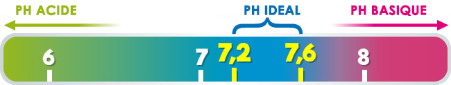 PH ideale dell'acqua della piscina