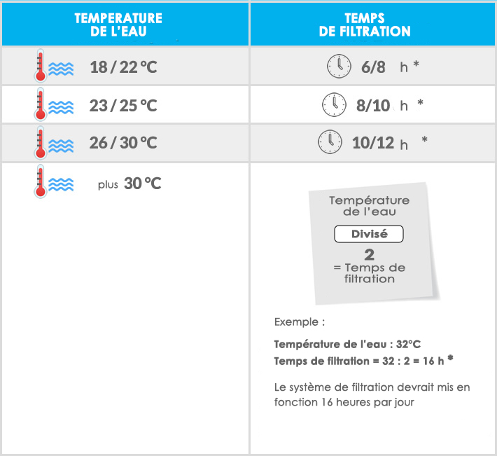 Tabella dei tempi di filtrazione della piscina